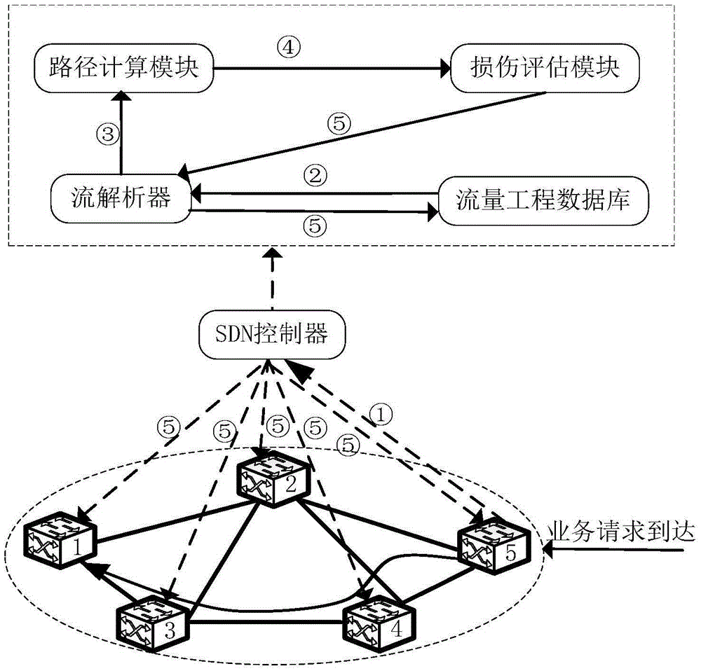 SDN controller in optical network and physical damage perception RSA method