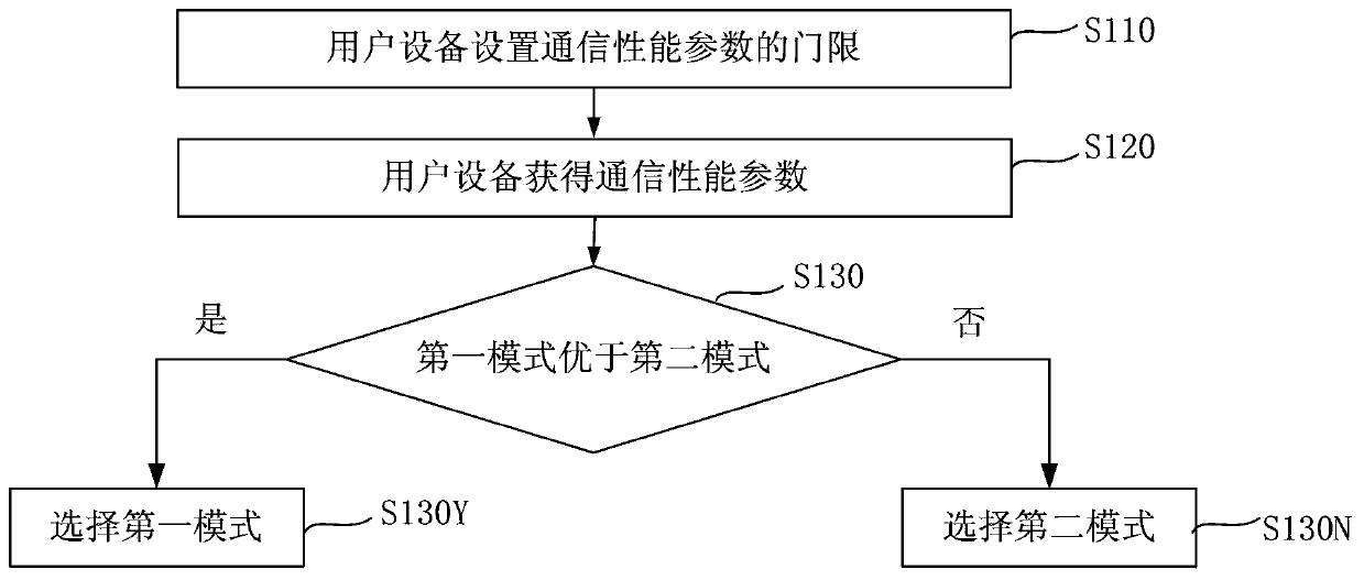 Communication mode selection method and user equipment