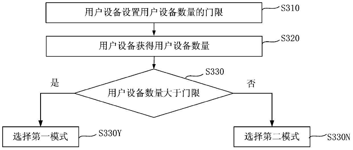 Communication mode selection method and user equipment