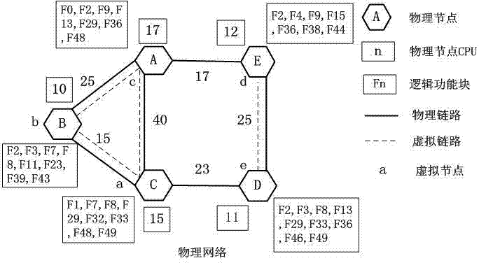 Virtual network mapping method based on function block