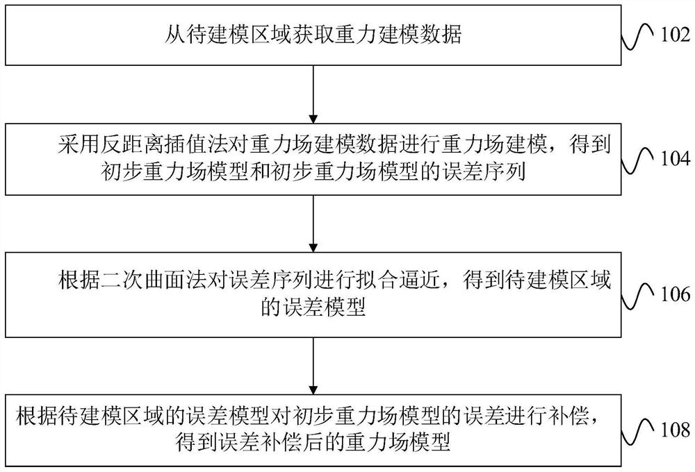 Gravity modeling method and device based on inverse distance weighting method and quadric surface method