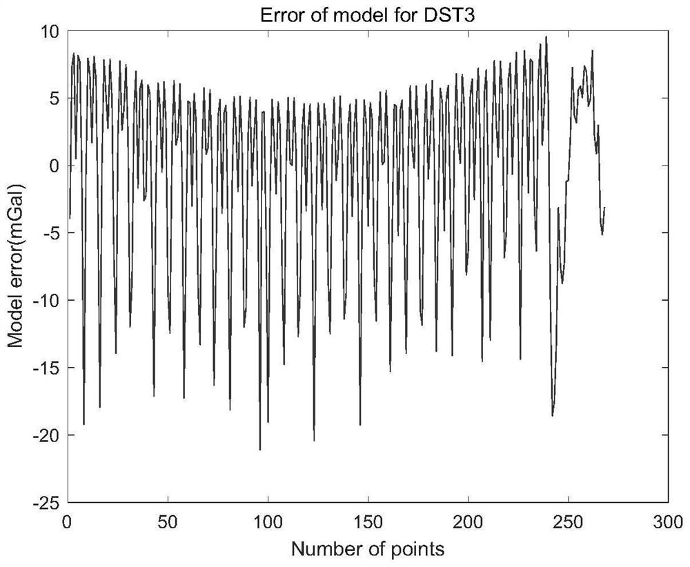 Gravity modeling method and device based on inverse distance weighting method and quadric surface method