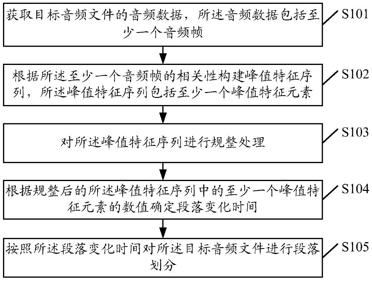 An audio processing method, device and terminal