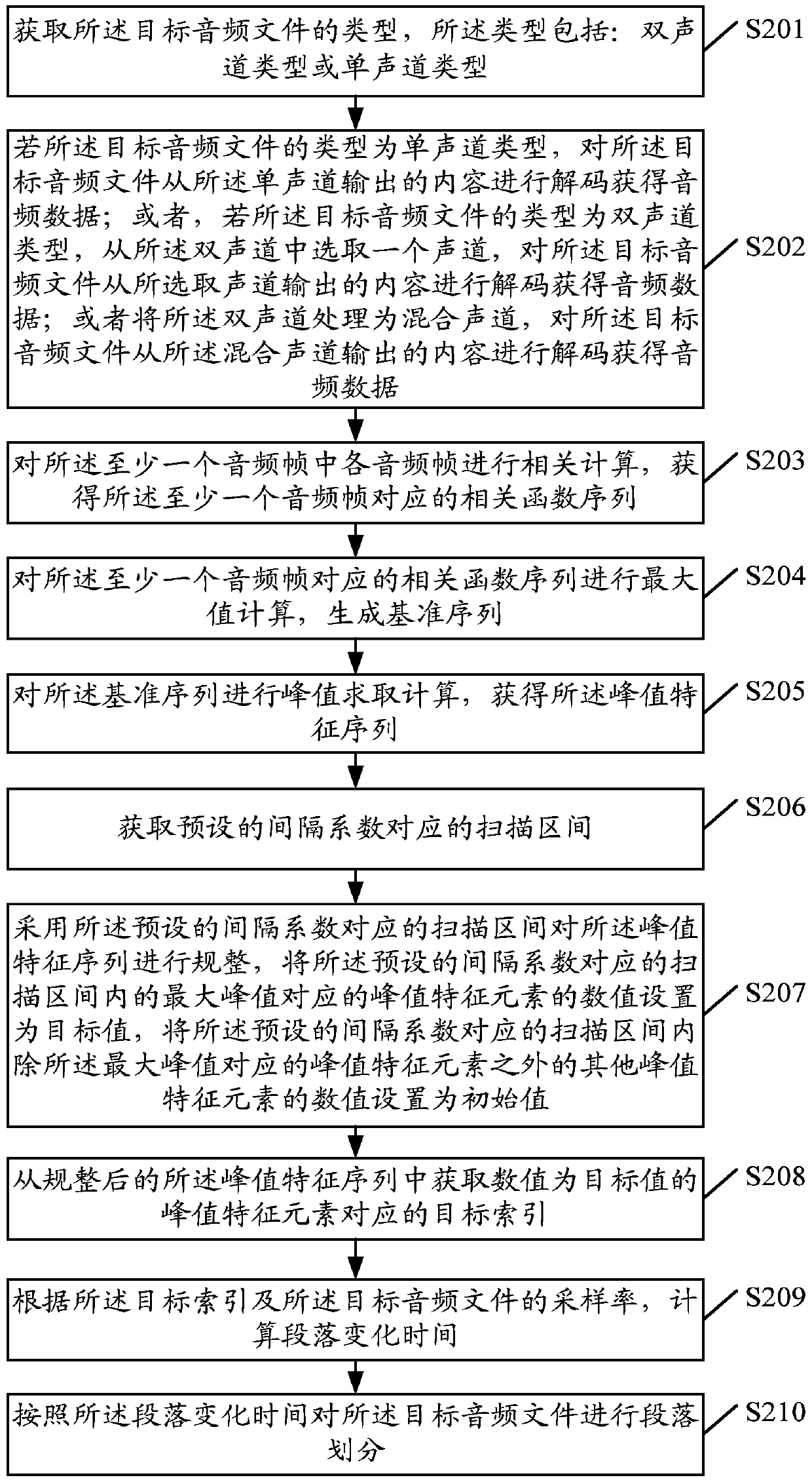 An audio processing method, device and terminal