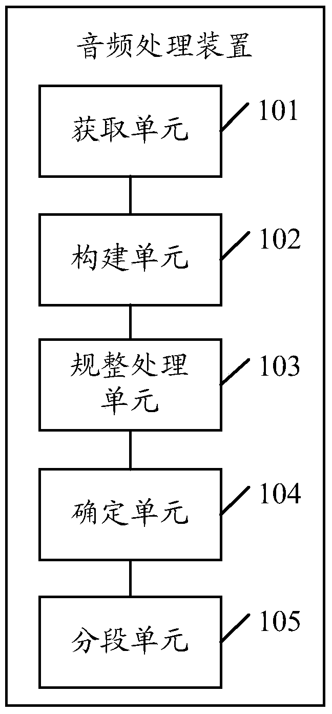 An audio processing method, device and terminal