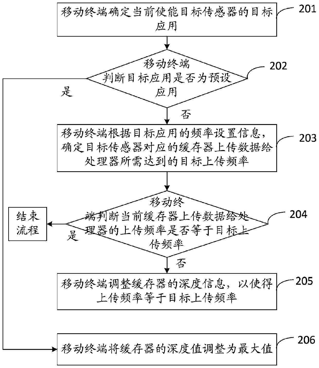 A data transmission control method and device