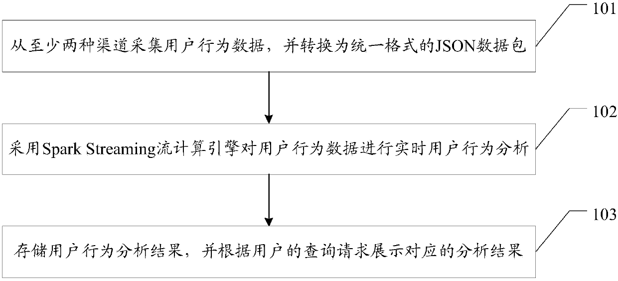 User behavior analysis method and system based on streaming calculation