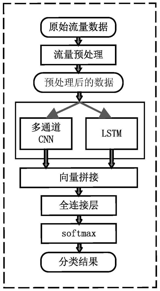 Network encryption traffic classification method and system based on multi-feature learning
