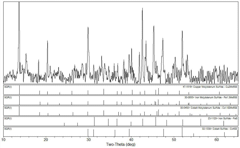 A method for simultaneously processing molybdenite and white metal