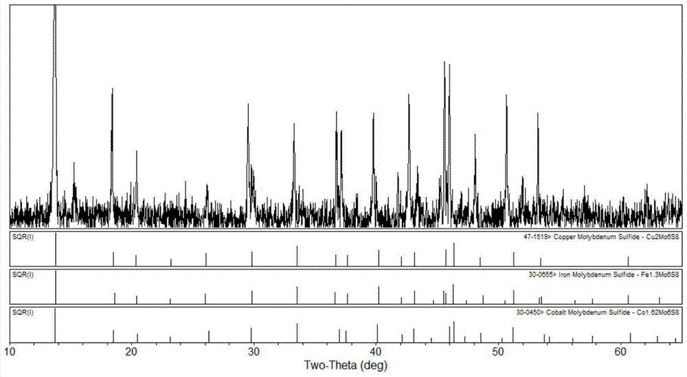 A method for simultaneously processing molybdenite and white metal