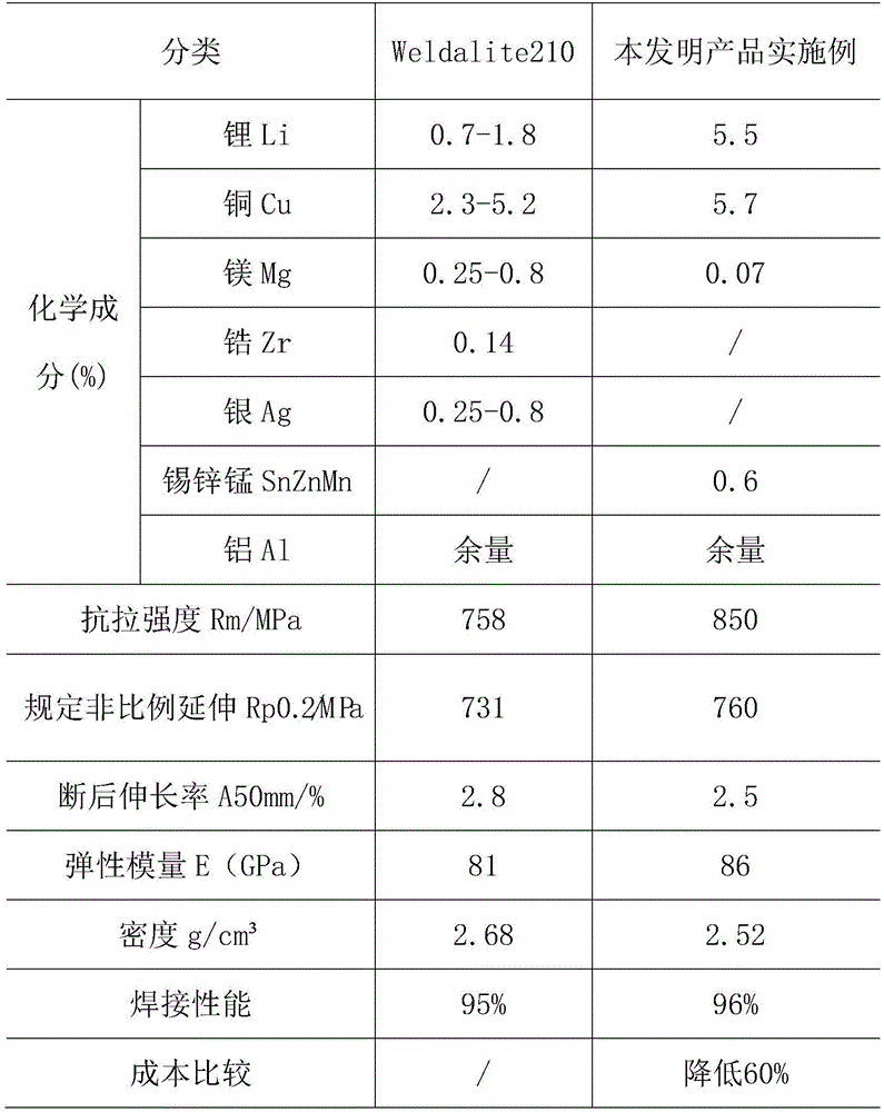 A low-anisotropy aluminum-lithium alloy rod and production method thereof
