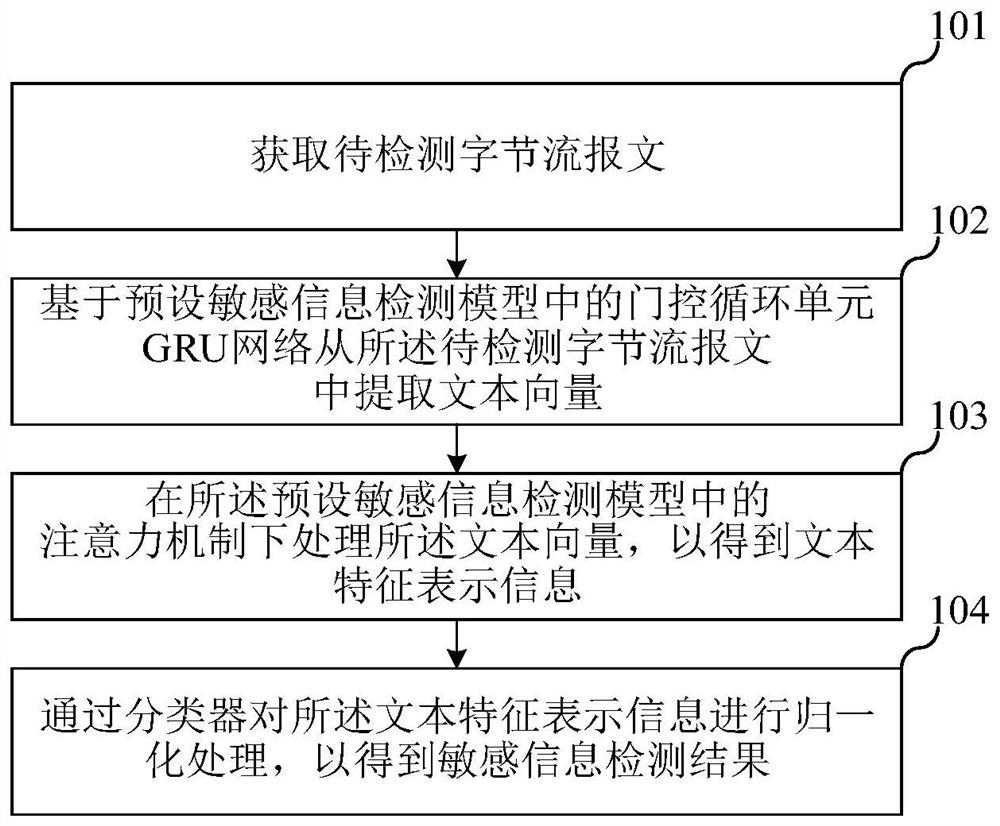 Sensitive information detection method, device and equipment and storage medium