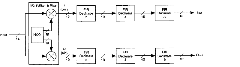 Magnetic nuclear resonance radio frequency receiving signal digital downward conversion implementing device and method