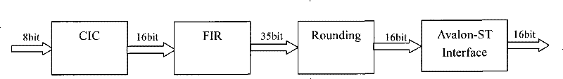 Magnetic nuclear resonance radio frequency receiving signal digital downward conversion implementing device and method