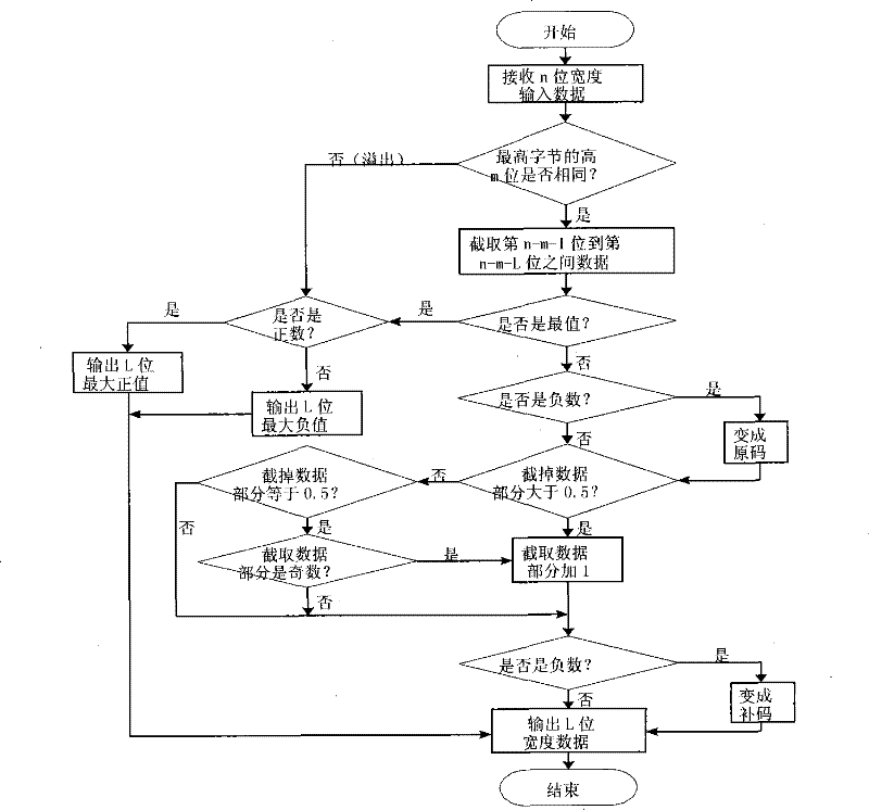 Magnetic nuclear resonance radio frequency receiving signal digital downward conversion implementing device and method