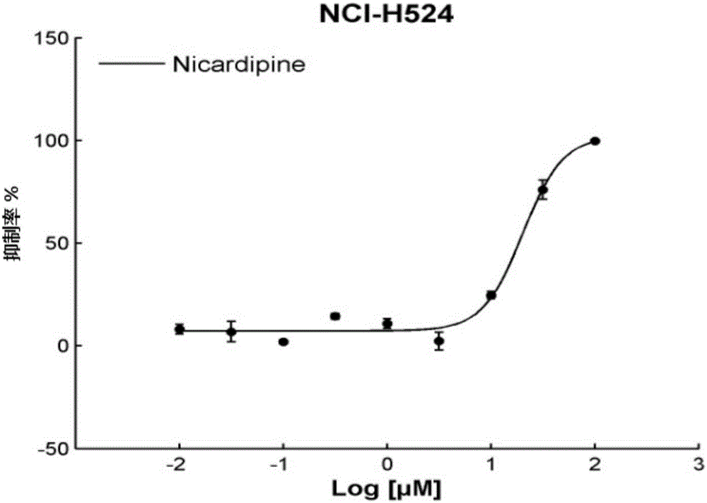 Application of Nicardipine in preparation of lung cancer resistant product