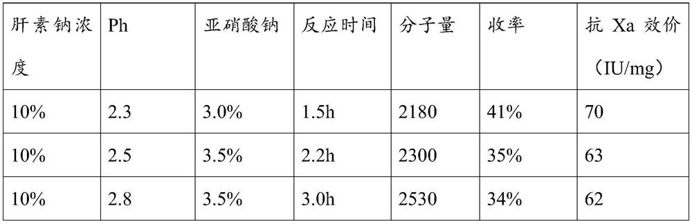 A kind of ultra-low molecular weight heparin sodium and preparation method thereof