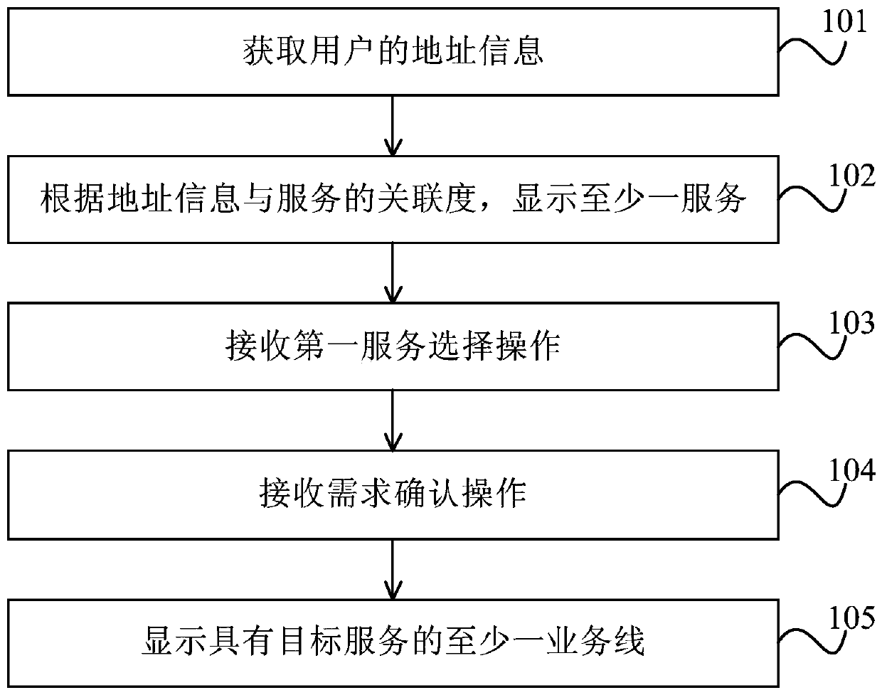 Service-based business line recommendation method, device and storage medium