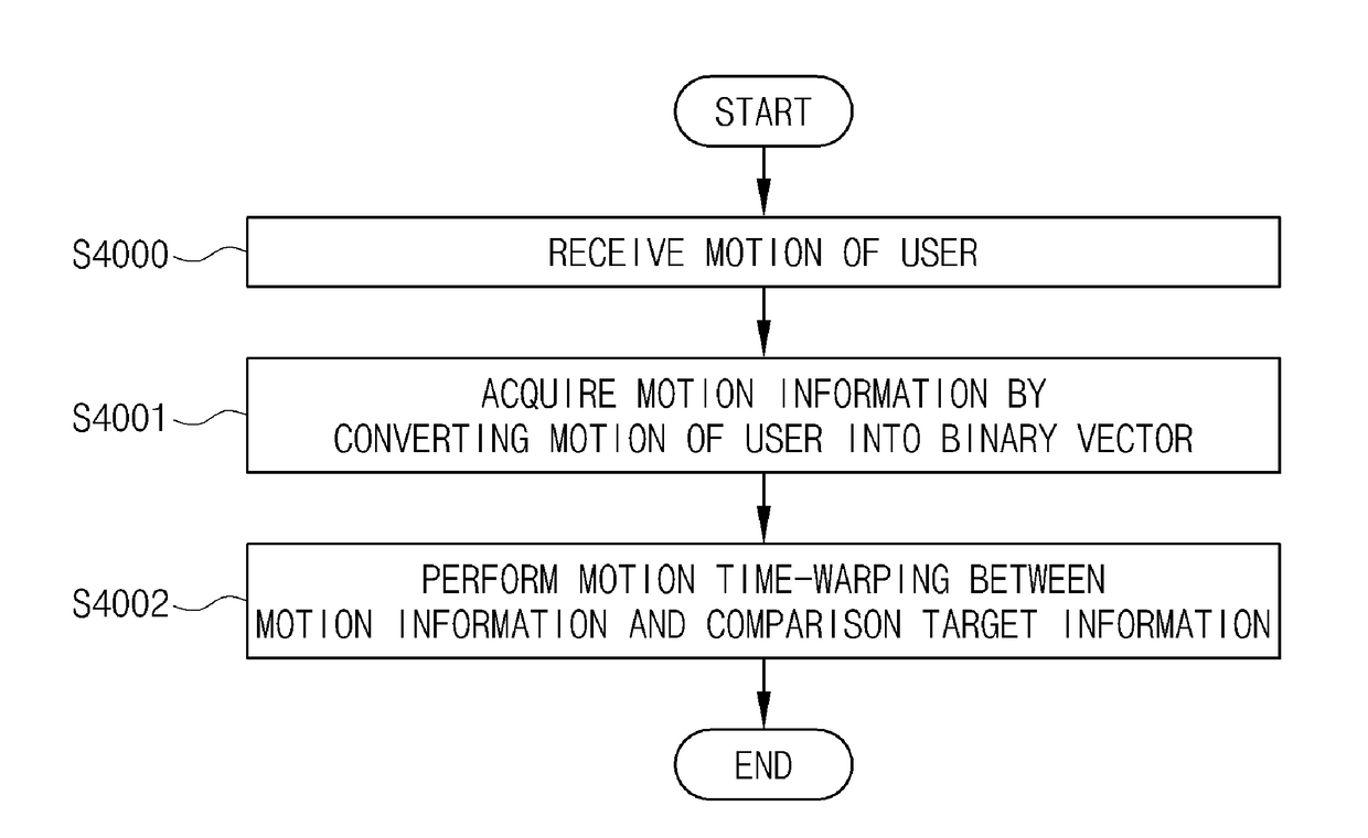 Motion recognition method and motion recognition device