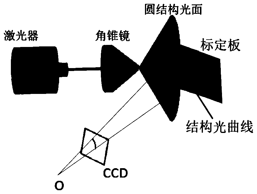 A Calibration Method for Circular Structured Light