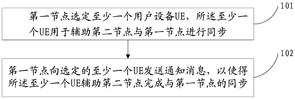 Node synchronization method and device