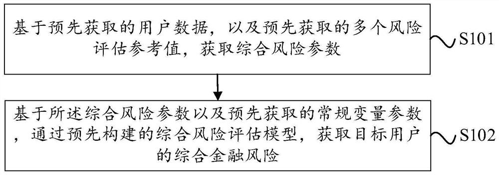 Comprehensive risk assessment method and device