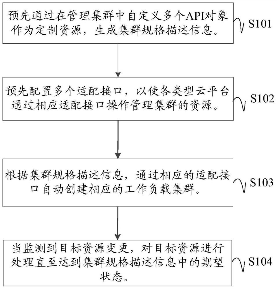 Container cluster management method, device and system, electronic equipment and storage medium