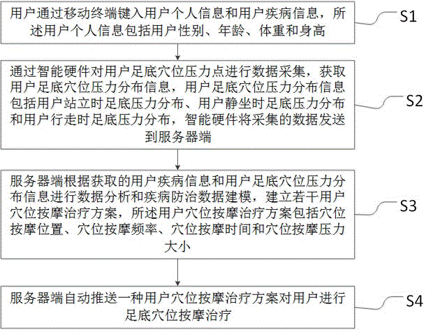 Health prevention and diseases protection method based on plantar acupoint pressure detection