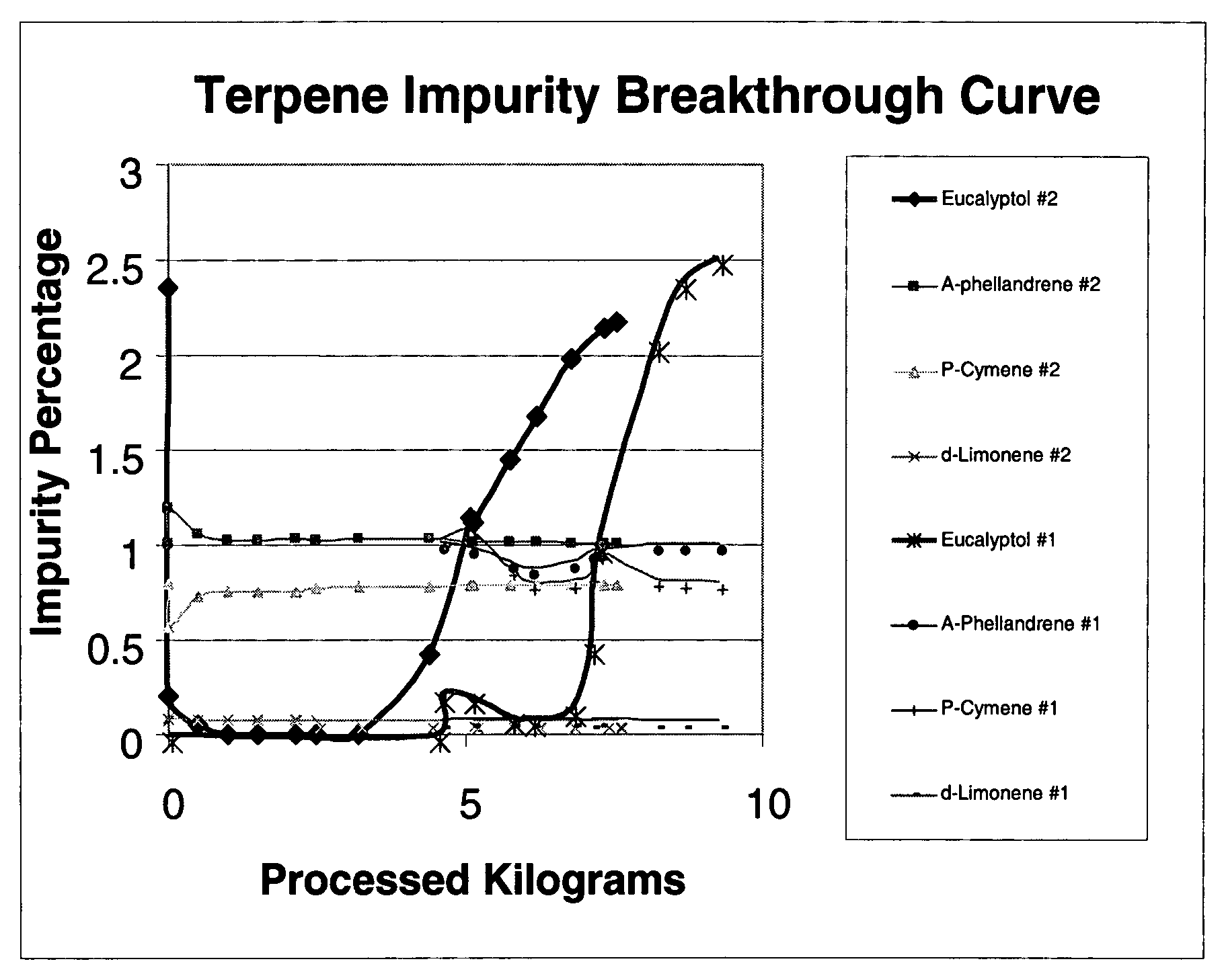 Selective purification of mono-terpenes for removal of oxygen containing species