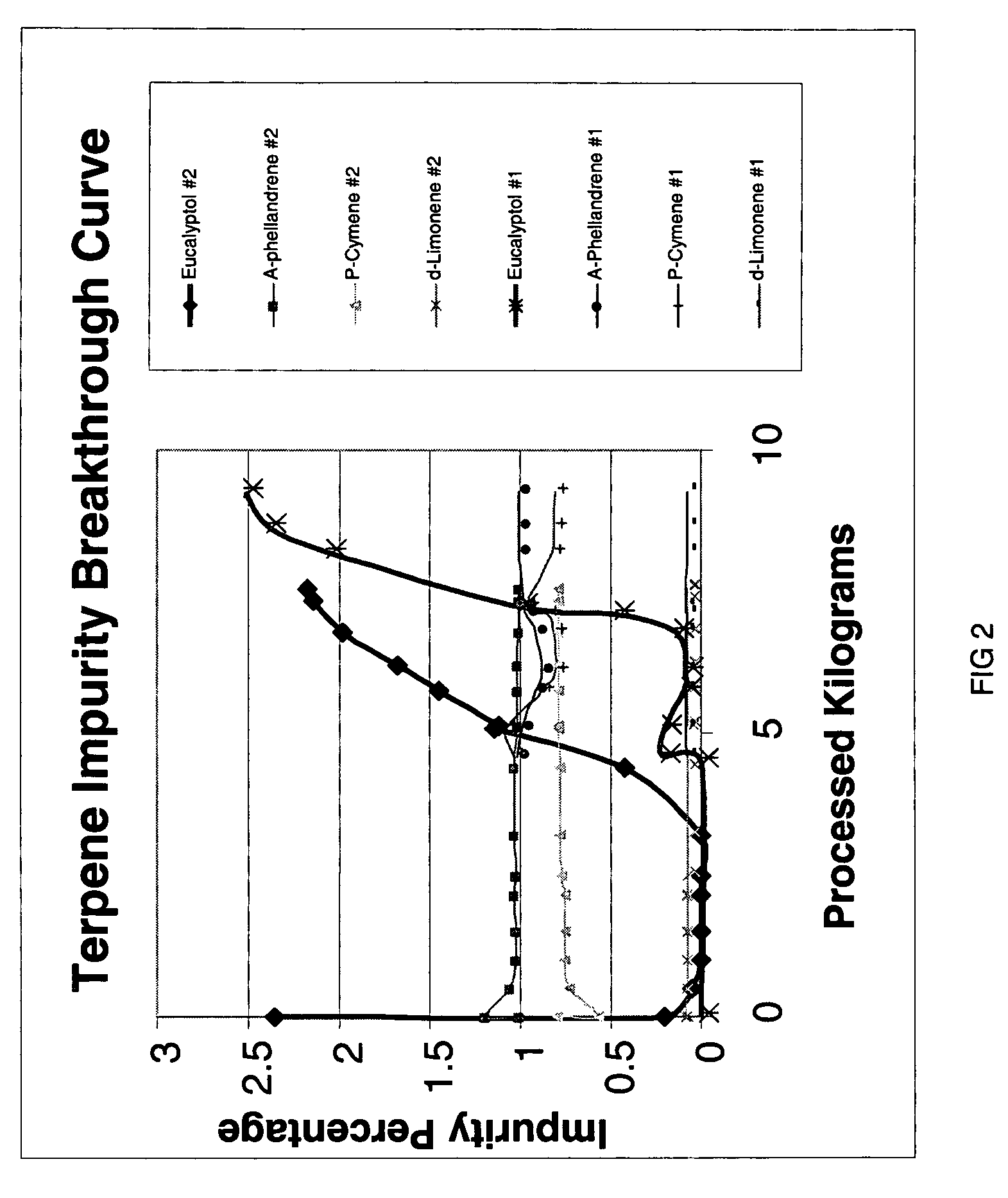 Selective purification of mono-terpenes for removal of oxygen containing species
