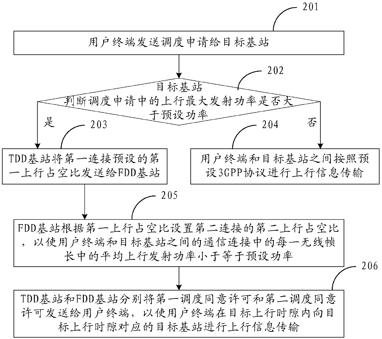 Dual-connection communication structure and uplink method thereof