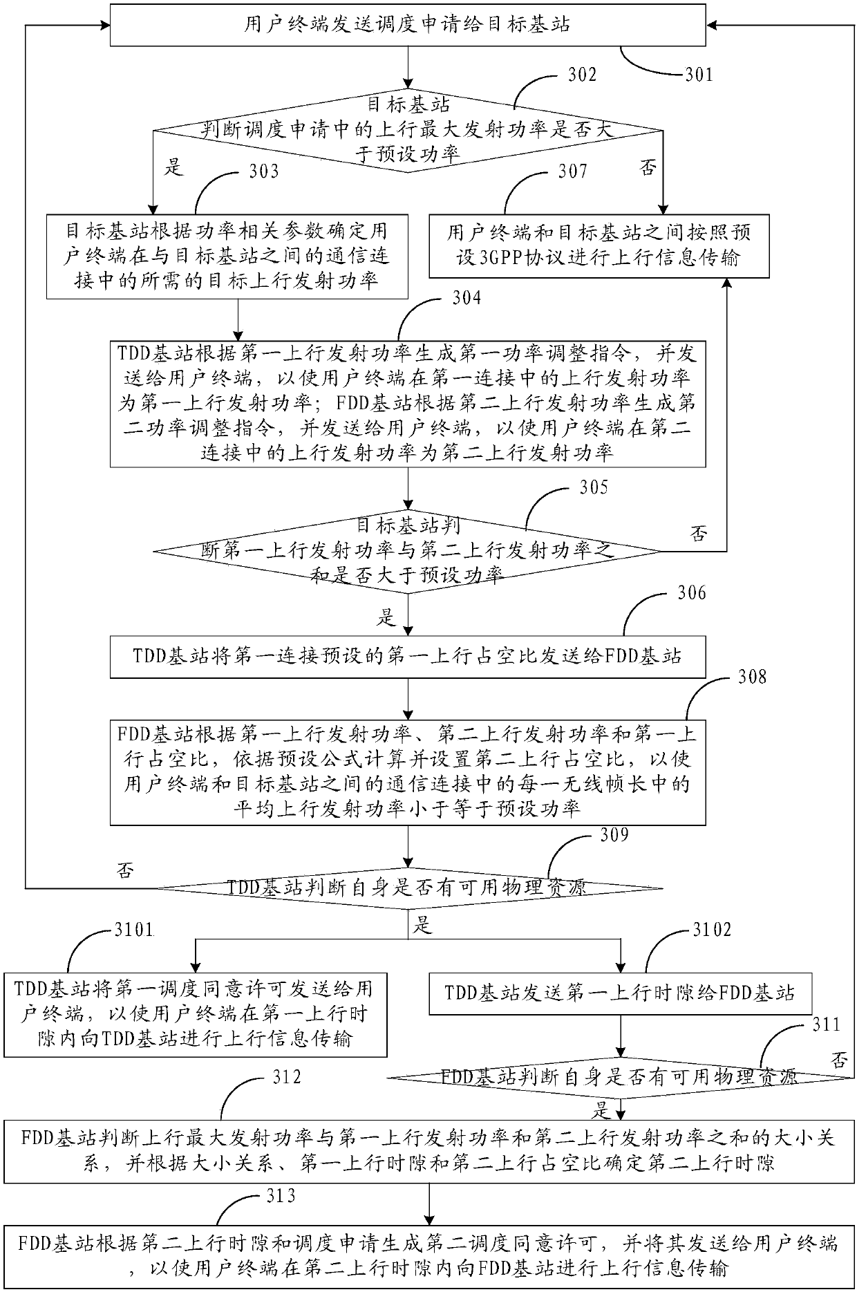 Dual-connection communication structure and uplink method thereof