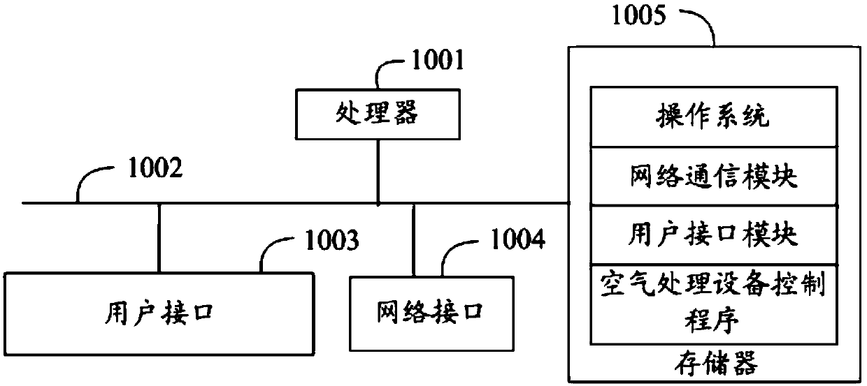 Air treatment equipment, control method and device of air treatment equipment and computer readable storage medium