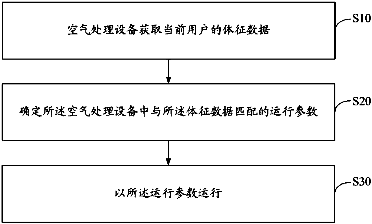 Air treatment equipment, control method and device of air treatment equipment and computer readable storage medium