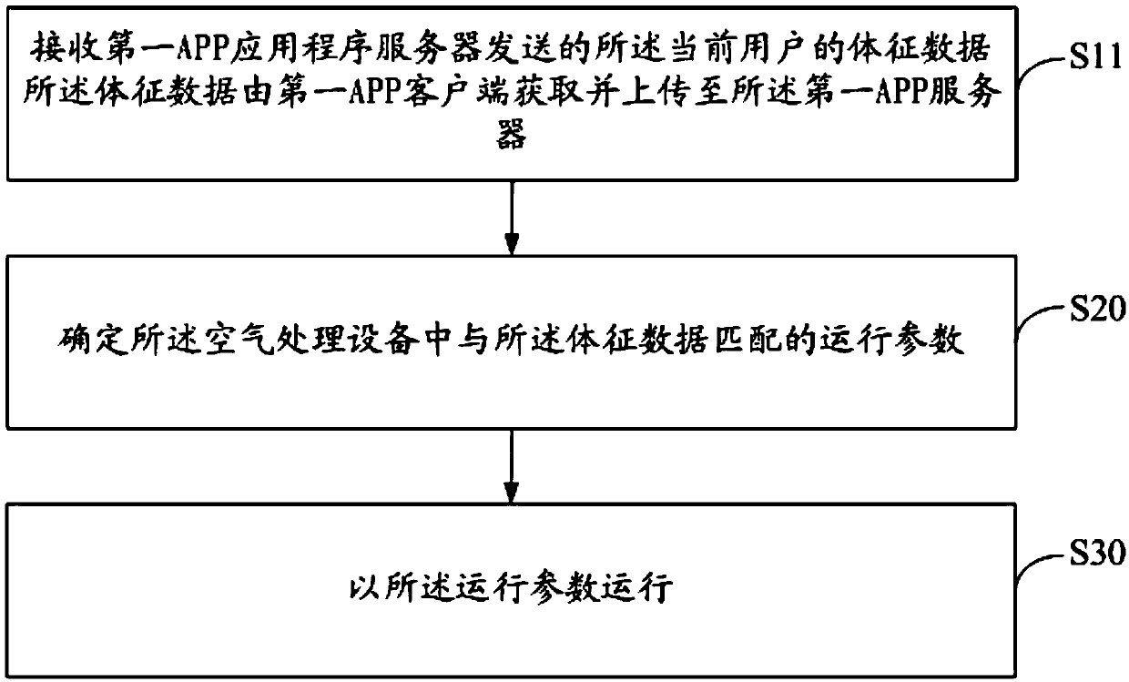 Air treatment equipment, control method and device of air treatment equipment and computer readable storage medium