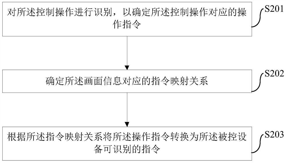 Device control method, device and mobile terminal based on mobile terminal