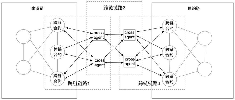 Supply chain finance method based on decentralized cross-chain