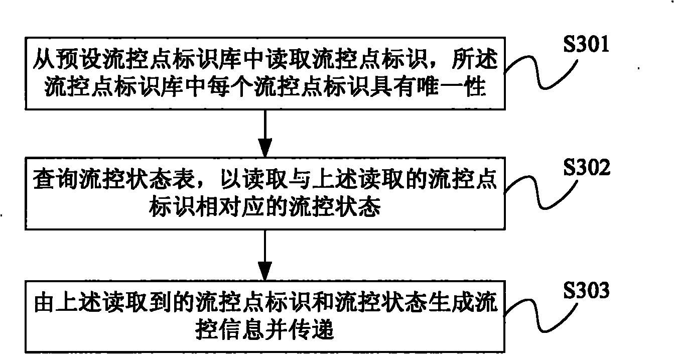 Flow-control information transfer method and device