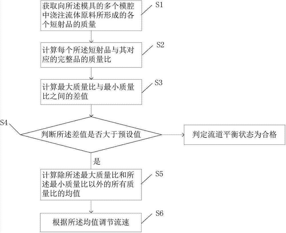 Method and device for adjusting runner balance of multi-cavity mold