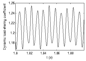 Test method for uniform-load coefficients of double-row planetary gear transmission based on complex modal analysis