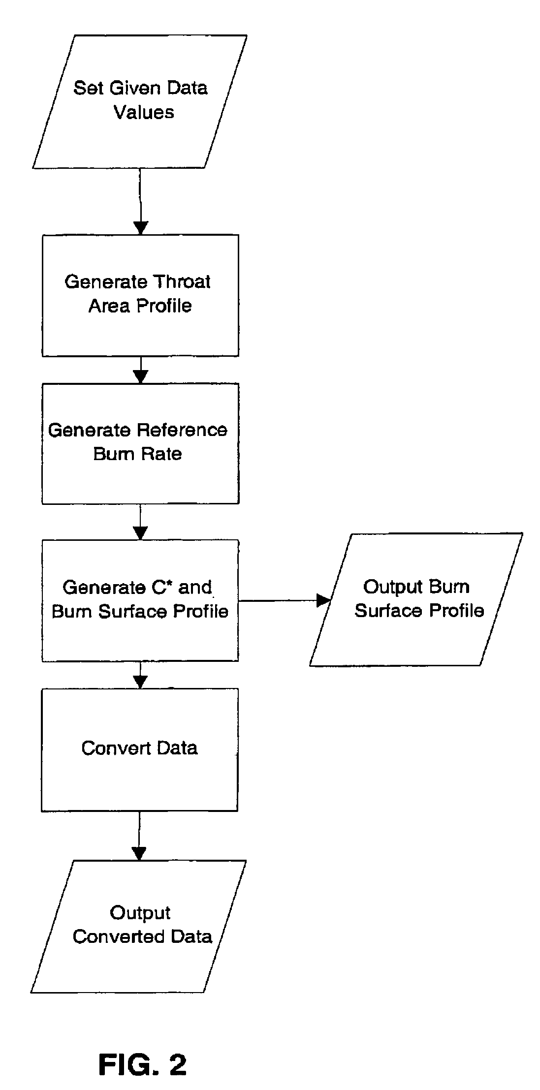Method for generating rocket motor data profiles for firings at various temperatures