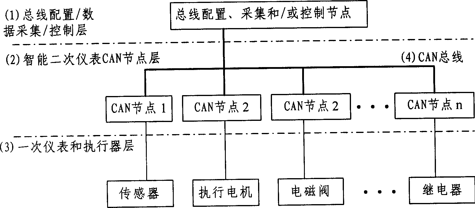 Data acquisition control system based on CAN bus