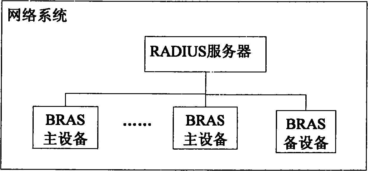 Method for realizing user port positioning in BRAS (Broadband Remote Access Server) multicomputer backup scene and network system