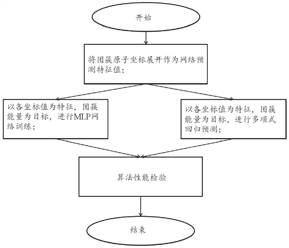 Cluster energy prediction method and system