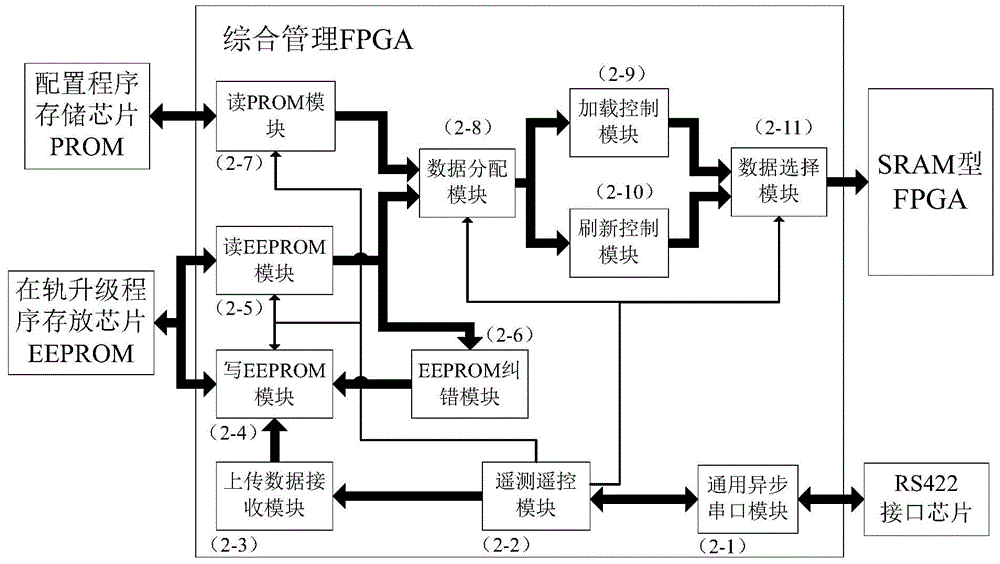 Configuration, refreshing and program upgrading integrated system for SRAM (Static Random Access Memory) type FPGA (Field Programmable Gate Array)