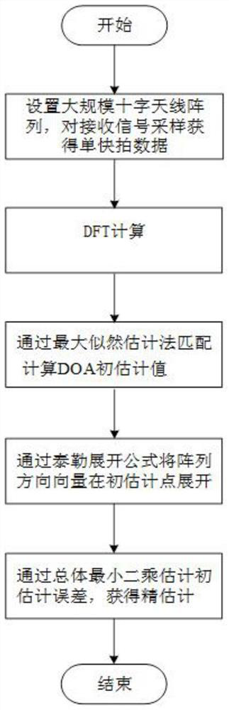 Single-snapshot two-dimensional DOA estimation method in large-scale uniform cross array