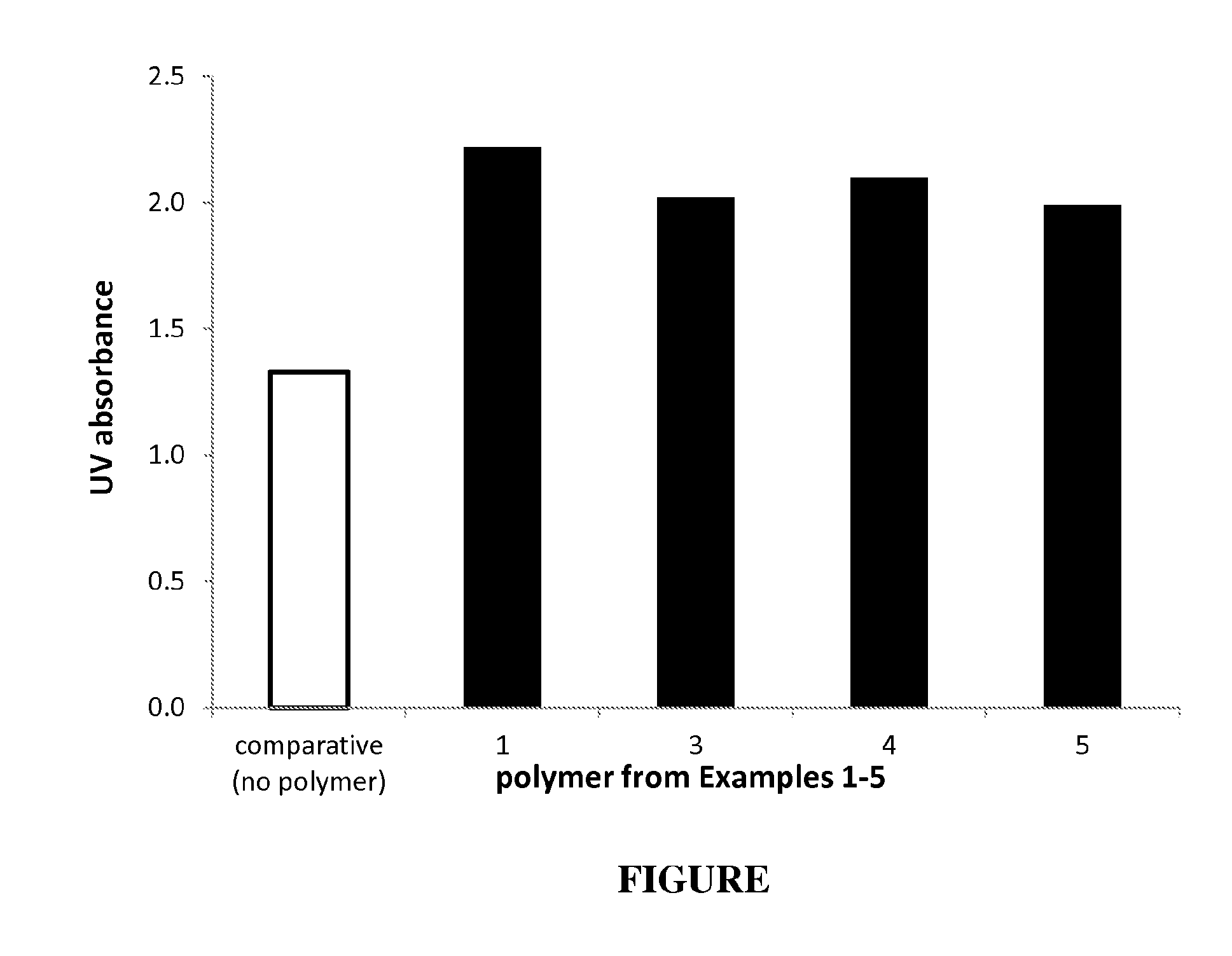 Polymers polymerized from at least four monomers, and compositions and uses thereof