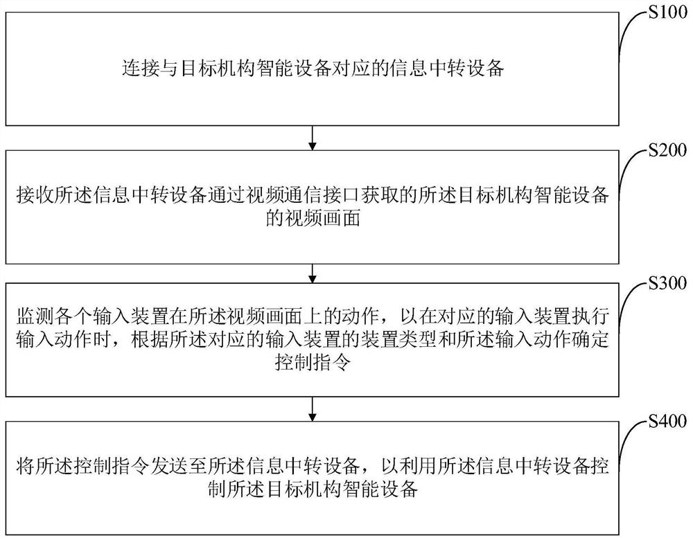 Information transfer equipment and digital exhibition hall operation management method and device