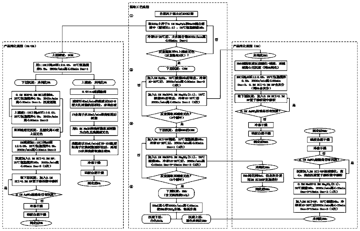 Method for extracting and purifying humus in soil, peat and lignite