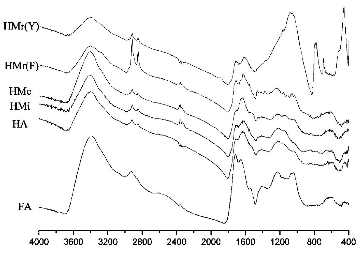 Method for extracting and purifying humus in soil, peat and lignite